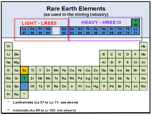 Figure 1 Periodic table showing the rare earth elements