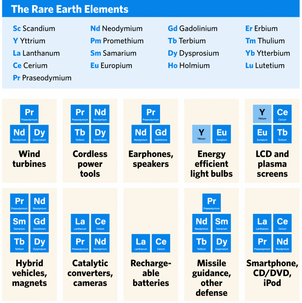 Figure 2 Range of uses of Rare Earth Elements (modified after Stratfor, 2019)