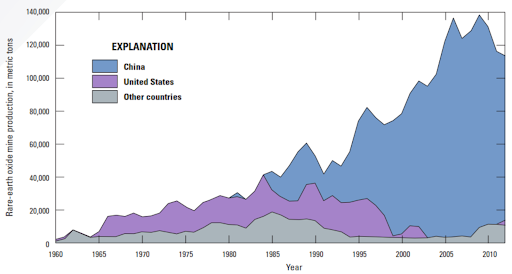 Figure 4 World mine production of rare-earth oxides, by country and year, from 1960 to 2012. (Source: USGS, 2019a)
