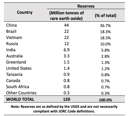 Table 1 Estimated global reserves of rare earth elements (USGS, 2020)