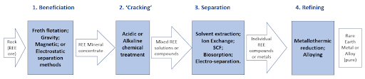 Figure 6 REE processing steps (modified after Liyananadirah et al, 2017)