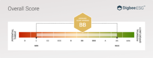 Ionic Overall ESG Score