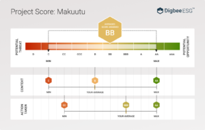 Makuutu Project Score