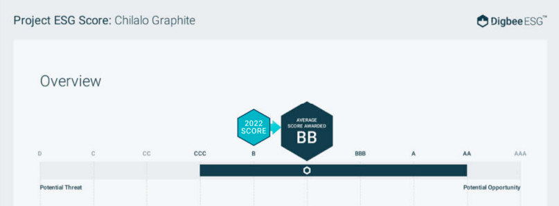 Figure 3. Project ESG Rating