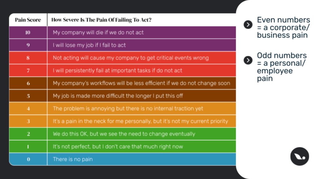 The Revelesco Pain Scale