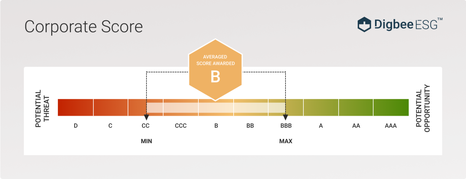 Ionic Rare Earths Announce Inaugural Esg Rating Digbee Content Hub